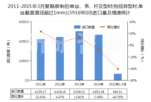 2011-2015年3月聚酰胺制的單絲、條、桿及型材(包括異型材,單絲截面直徑超過1mm)(39169010)進(jìn)口量及增速統(tǒng)計